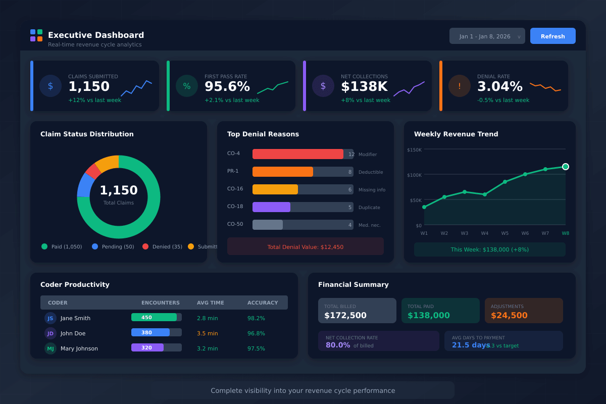 Business analytics dashboard with charts and performance metrics