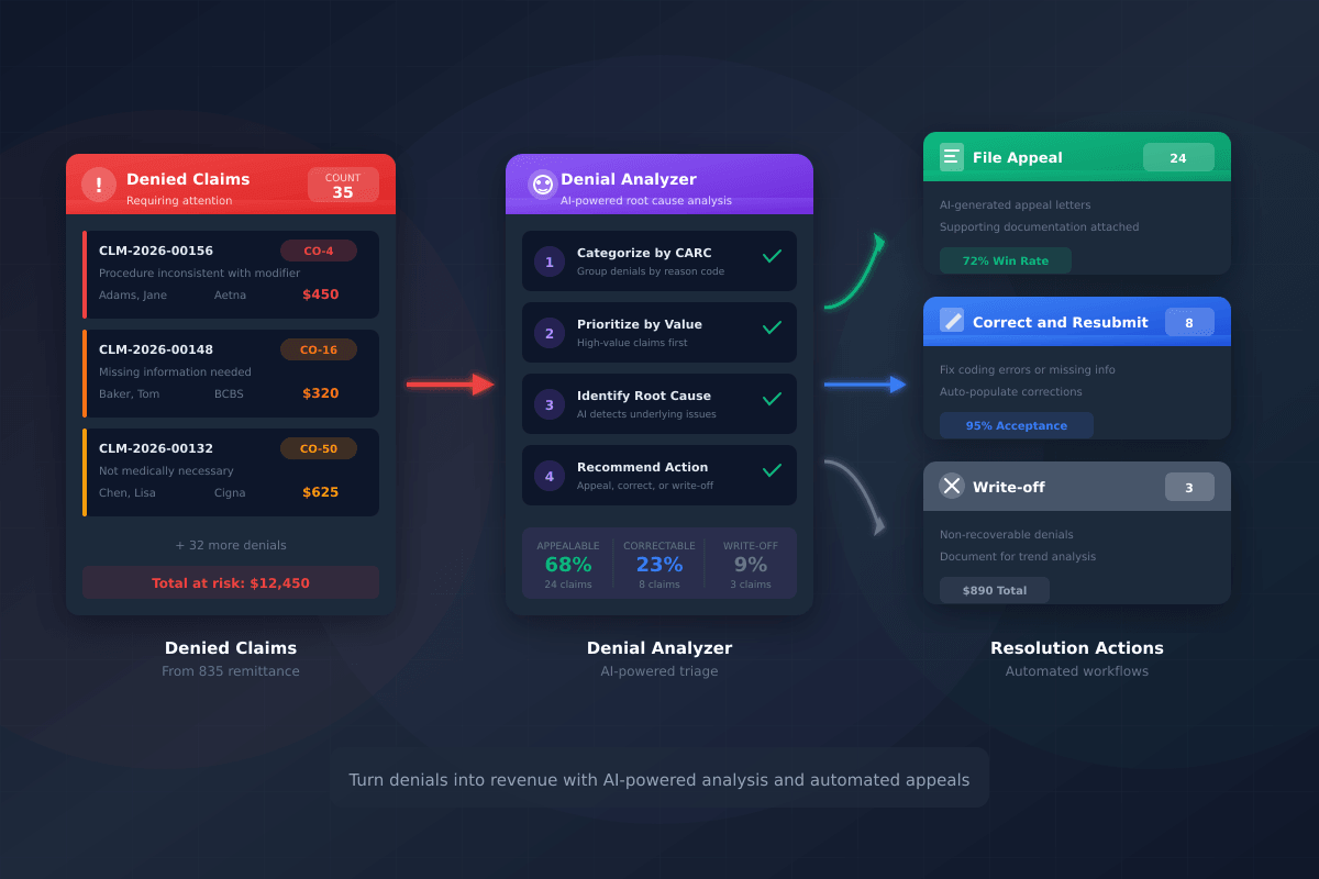 Turn denials into revenue